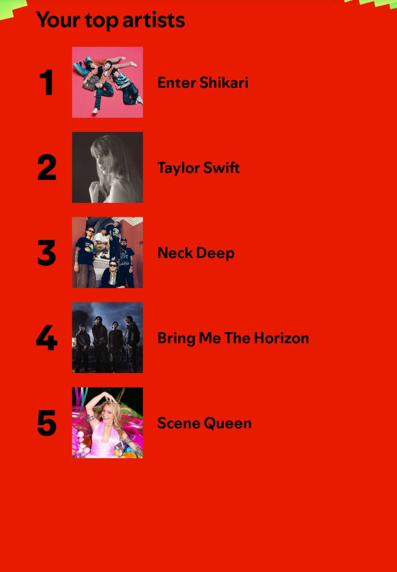 Pixel_Living's tweet photo. Top 1% for @ENTERSHIKARI &amp; I didn't even think I could call myself a Swiftie but Spotify disagrees 😂 https://t.co/yUJt2InHgX