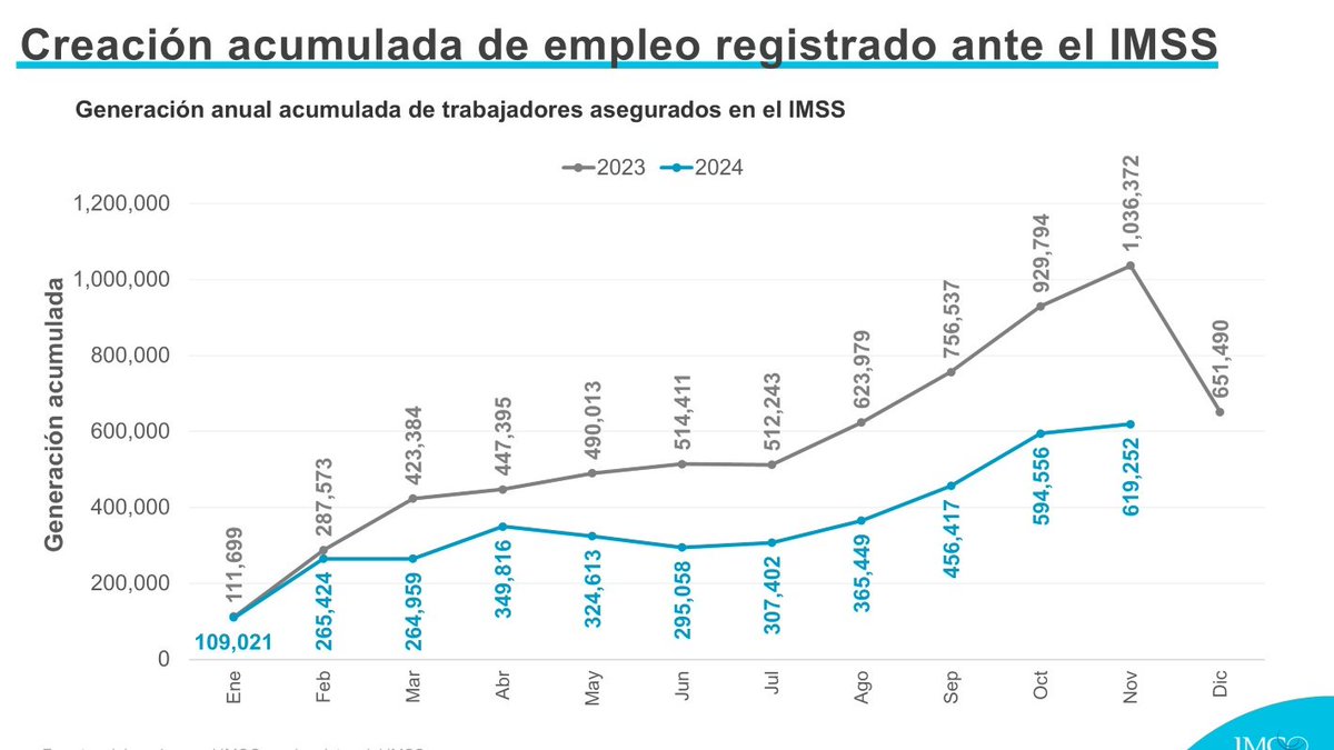 🔵La creación de #empleo en noviembre es la cifra más baja para un mes similar desde 2008, con 24,696 puestos. La cifra acumulada del año es 40% menor con respecto a 2023, la más baja desde 2009 sin considerar la pandemia