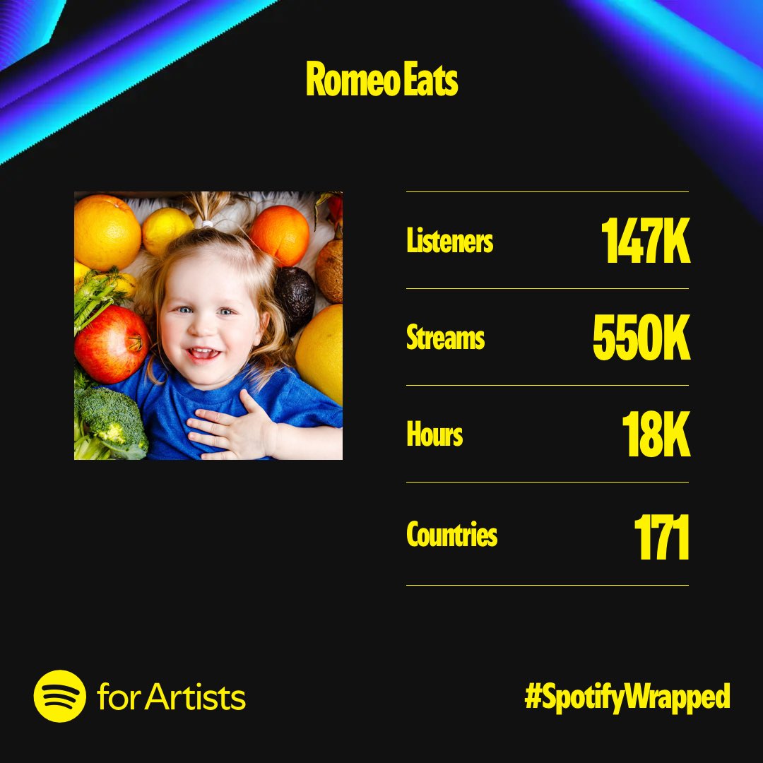 RomeoEats's tweet photo. 🍴2024 was absolutely delicious, and we couldn’t have done it without YOU! ❤️ Seeing all the love for Romeo Eats in your #SpotifyWrapped (and beyond) fills my heart and belly!🥘 Here’s to more food, fun, and flavor in 2025— LETS GOOOO!!! 🙌 #SpotifyWrapped2024 @Spotify https://t.co/LWXyy5MRu9