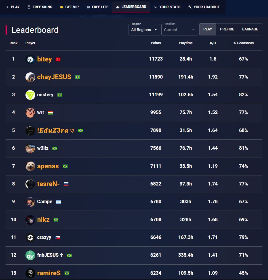 brezilyalılar arasında 1 türk 4günde 2-3 saat dm kasarsa pracc.com world#1