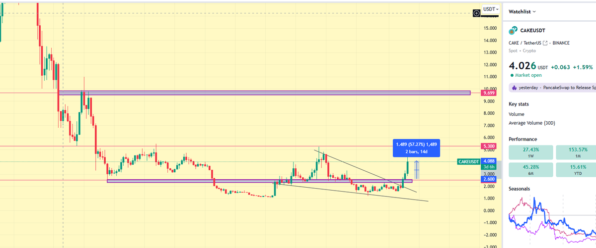 RizzInTheCharts's tweet photo. $CAKE – Juicy gains here, but the only slice I want is of your attention. 😏❤️

Already up 50-60% up from our entry!

Plenty of Fuel left in this!
@PancakeSwap  #dexswap #crypto https://t.co/jQfgkG4CQ8
