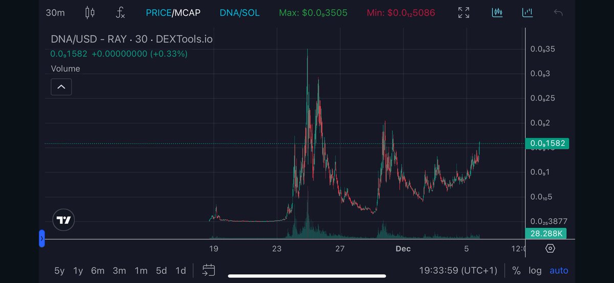 HtgSafemoon's tweet photo. #Bitcoin goes up and consequently $DNA , why ? 🧬👀
https://t.co/pG0j6XJ6XN
#TOKYO $WIF $Boppy $Pepe #Bitcoin $GME #Solana $PEPE $DOGE #Sinner #BNB #BNBChain #ElonMusk $CHAT $Nowif $Medusa #Google #ChatGPT #STRAWB #GPT2 $LUCE $Pnut #Tnut #Chillguy $Prawn $HAWK https://t.co/Z7PbH5RRrd
