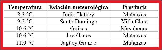 Madrugada muy fría en diferentes localidades del país 🇨🇺👇