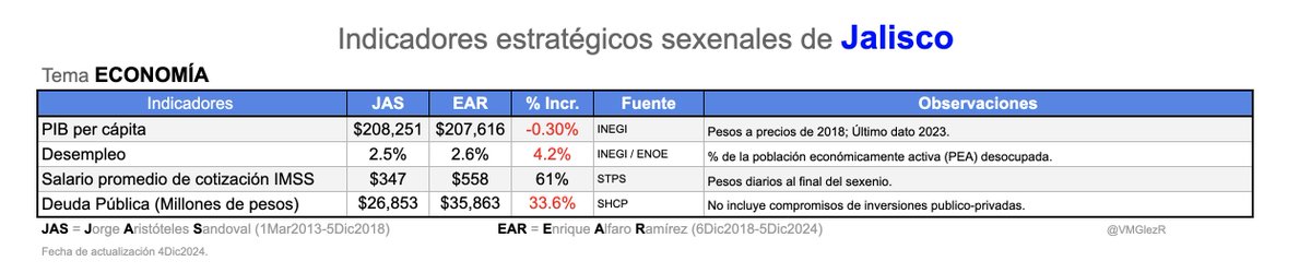 ndicadores de ECONOMÍA en JALISCO.

Balance del sexenio.

Los cambios en los principales indicadores, con respecto a la administración previa, son:
🧵
(1/6)