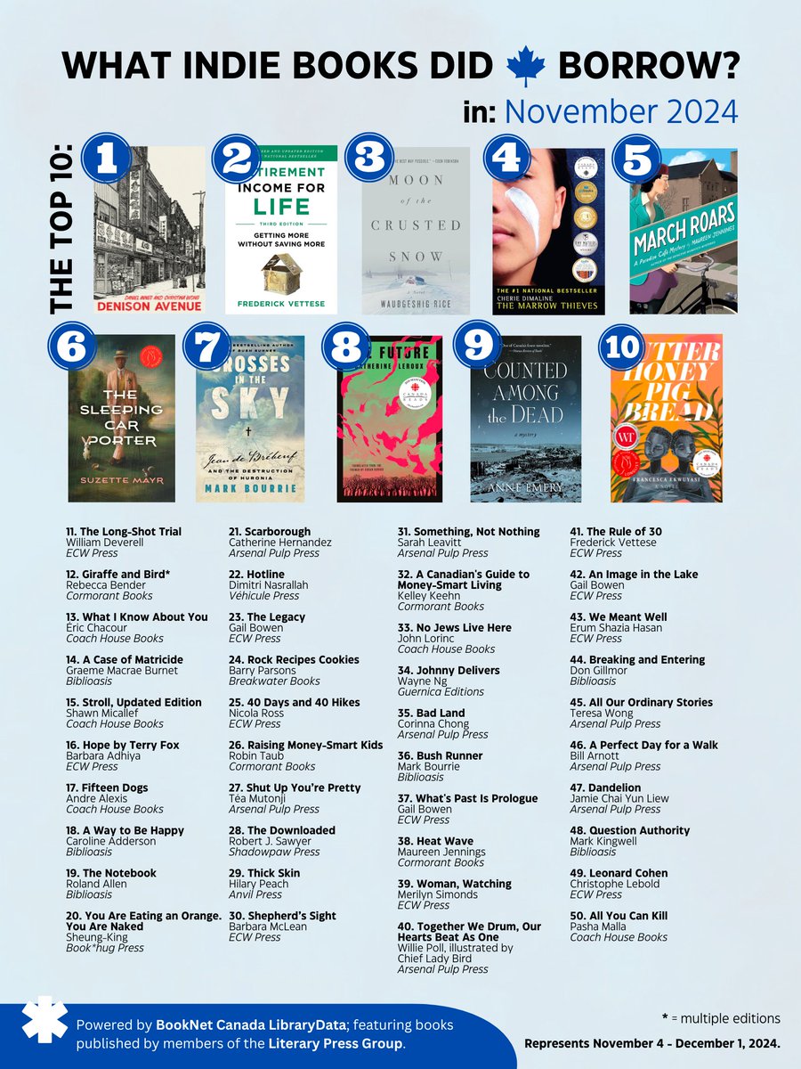 LPGCanada's tweet image. With the help of @BookNet_Canada's #librarydata, here are the 50 books from independent literary publishers Canadians borrowed most in November 2024. Feat. a top 10 from @ecwpress, @cormorantbooks, @coachhousebooks, @biblioasis, & @Arsenalpulp.