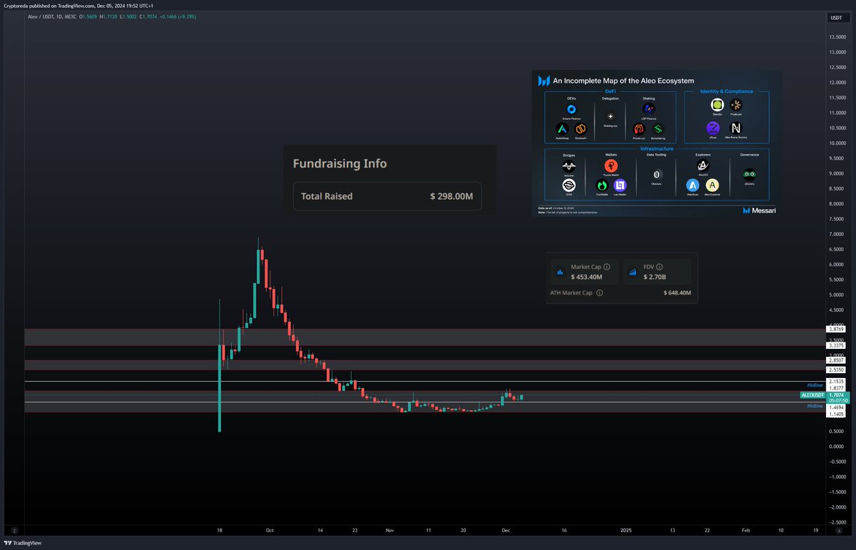 CryptoReda's tweet image. $ALEO a very hated project because they didnt give a good airdrop to the community. Chart got slaughtered went through accumulation and looks good imo. Raised 298M, marketcap around 453m so liquid enough and a pretty decent ecosystem. Worth a try expecting a hated rally.