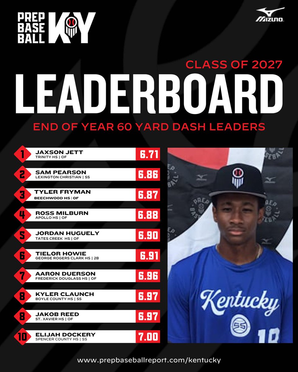 BEST OF 2024
Class of 2027 60-Yard Dash Times 💨