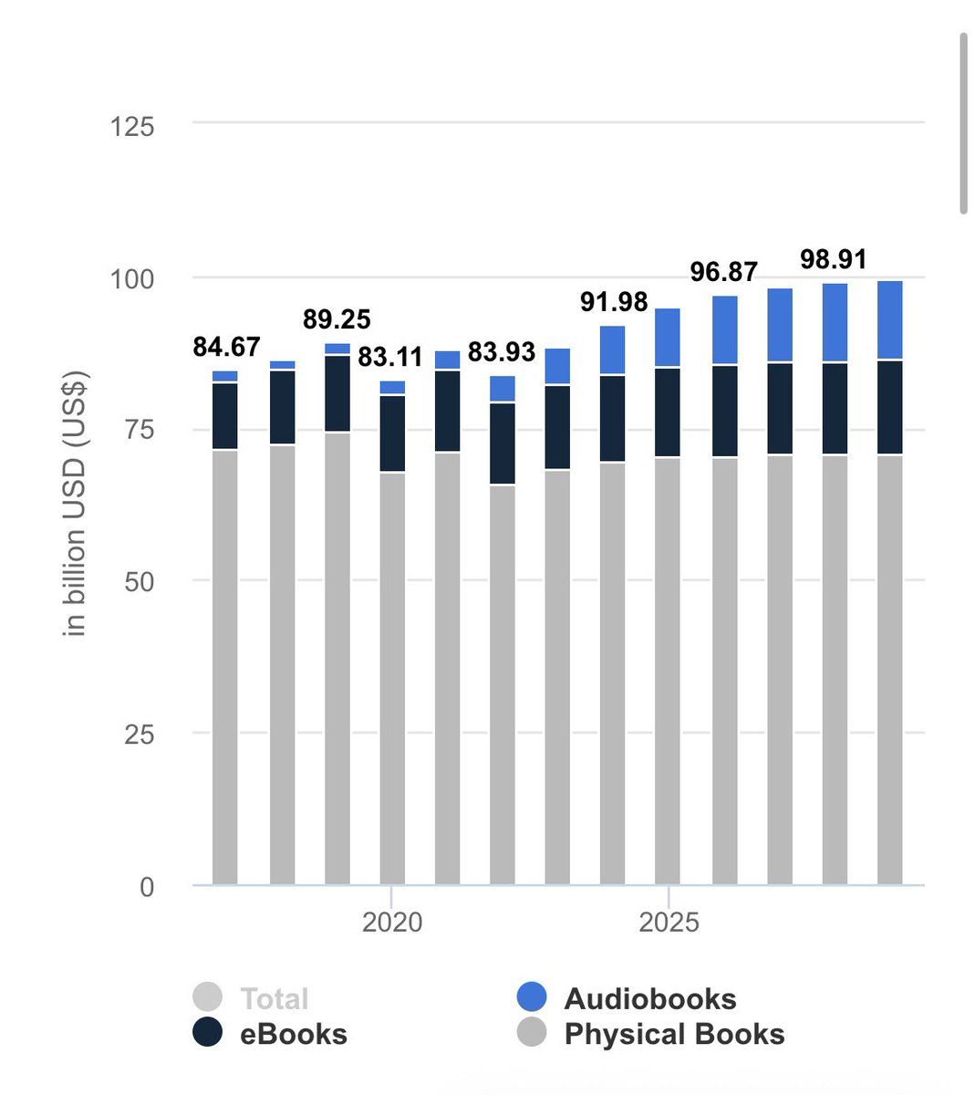 evosum_en's tweet photo. 📚 2023 Book Stats: Sales vs. Reads 📚

🔥 Book Sales in 2023:
- Global Market Value: The book market was valued at an estimated $132.4 billion in 2023, with projections to reach $163.89 billion by 2030.
- New Titles Released: Between 700,000 to 1,000,000 new book titles were published last year, with approximately half being self-published.
- Unit Sales in the U.S.: 
  - While exact figures for 2023 show a decline, the previous peak was in 2021 with 843.1 million print books sold. For 2023, the U.S. saw around 788 million print books sold.

📖 Books Read in 2023:
- Reading Habits in the U.S.:
  - A survey indicated that 65% of adults in the U.S. read at least one print book in the last year, while 75% read books in any format.
  - The average American adult read 5 books during 2021, a trend likely consistent given the post-pandemic reading resurgence.

- Global Insights:
  - On average, individuals might spend around 16.44 € per capita on books, indicating a continued interest in reading despite digital alternatives.

- By Age Group:
  - In the UK, senior citizens spend an average of 5 hours a week reading, in stark contrast to individuals under 25, who read for about 2.4 hours weekly.

💡 What Does This Mean?
- The book industry continues to thrive with sales numbers reflecting a robust market, even as digital formats and other entertainment options challenge traditional reading habits.
- Reading for pleasure or information remains a significant activity, with a considerable portion of the population engaging with books across various formats.

#BookStats #ReadingTrends #BookMarket #Literature #2023Reading