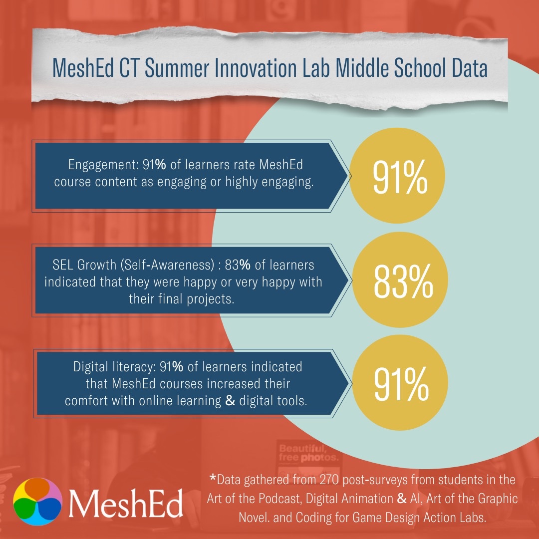 📊 Last summer, 91% of Summer Innovation Lab learners rated MeshEd course content as engaging or highly engaging! 💻✨

🔑 Rooted in Project-Based Learning (PBL) + Social-Emotional Learning (SEL), MeshEd’s Summer Innovation Labs are designed to help middle schoolers explore