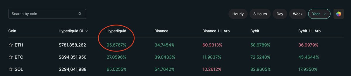 Mega_Fund's tweet photo. Annualized $ETH funding rates are nearly triple digits on @HyperliquidX right now, generally 2x-3x more than most competing CEX rates. Perfect time for @ethena to move some of that cash-and-carry business over 😈 https://t.co/ygDKIagTeI