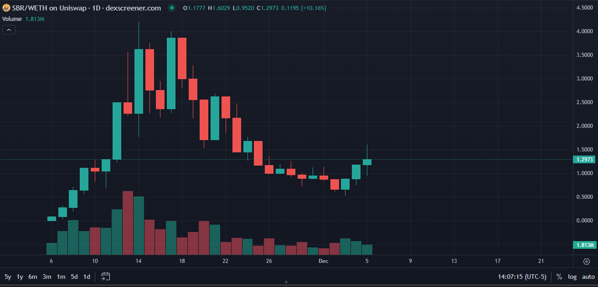 What do you think is going to happen with $SBR as more companies, states &amp; countries start announcing their Strategic Bitcoin Reserve plans?

These are the types of charts that are tasty.  Sellers exhausted w/ upcoming catalysts and clear reversals.

Higher.