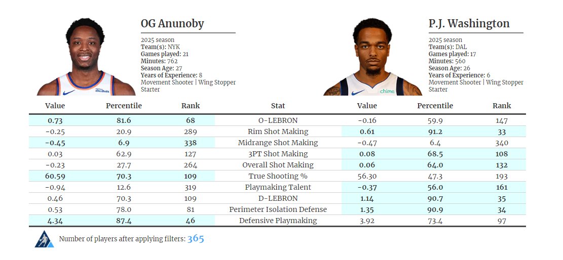 The_BBall_Index's tweet photo. OG Anunoby vs PJ Washington https://t.co/WJbNN5pt3F