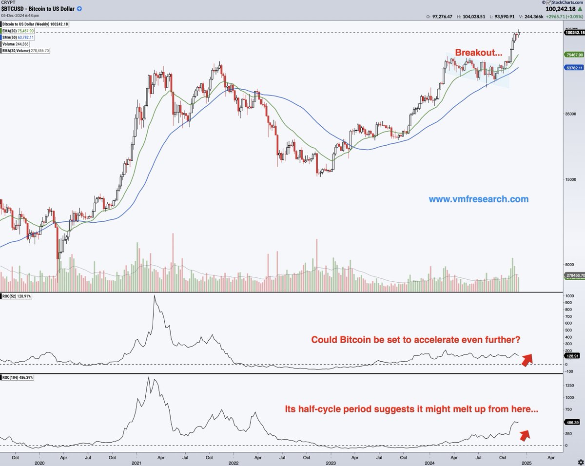 VMFResearch's tweet photo. ๐ Is Bitcoin About to Melt-Up?
Its half-cycle period suggests precisely that... and momentum is still building! ๐ข Weโll keep partying... but weโll stay close to the door.๐ช
#Bitcoin #Crypto #MeltUp https://t.co/XhCryMgQiB