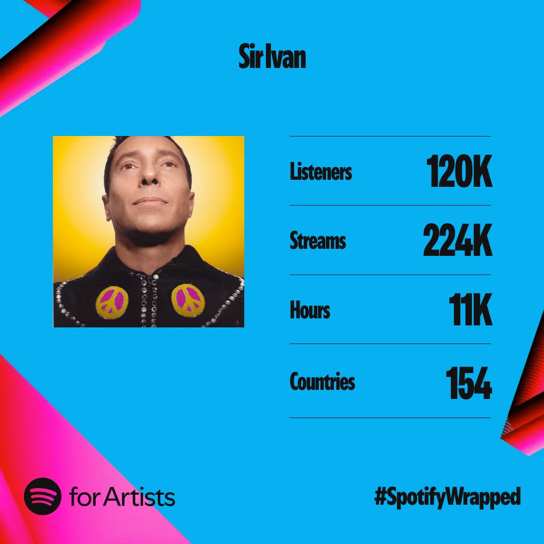 sirivan's tweet photo. Thank you, fans from all over the world. Wishing you peace, love, and happiness always.
#SpotifyWrapped #SpotifyWrapped2024 https://t.co/gNAMjuZFds
