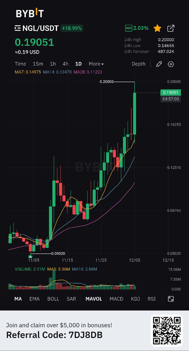 JJCrypto__'s tweet image. $NGL 

Entry perfectly sniped  ✅️✍️

Mega undervalued. 
💎🙌

#ngl #entangle