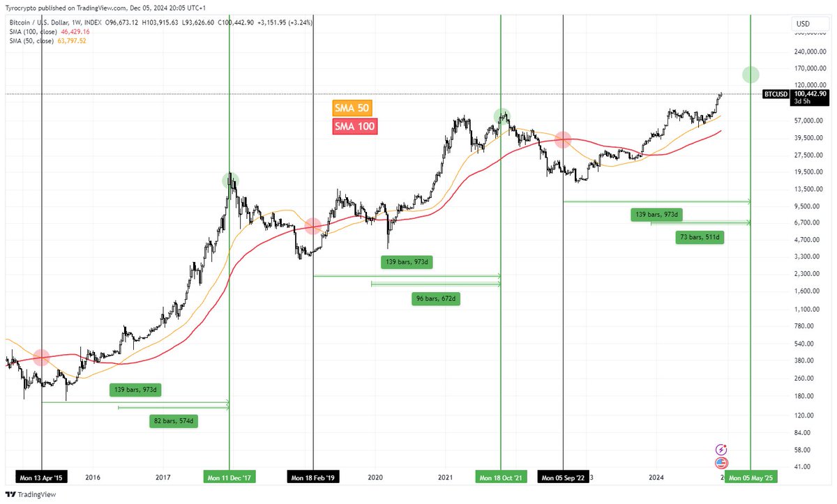 #Bitcoin $BTC found something interesting on the Weekly when the 100MA 🔴 crosses the 50MA🟠it does not only mark the bottom but also start to reverse

After that we start to rally for around 970 Days that would bring us a top in March / April 🍂