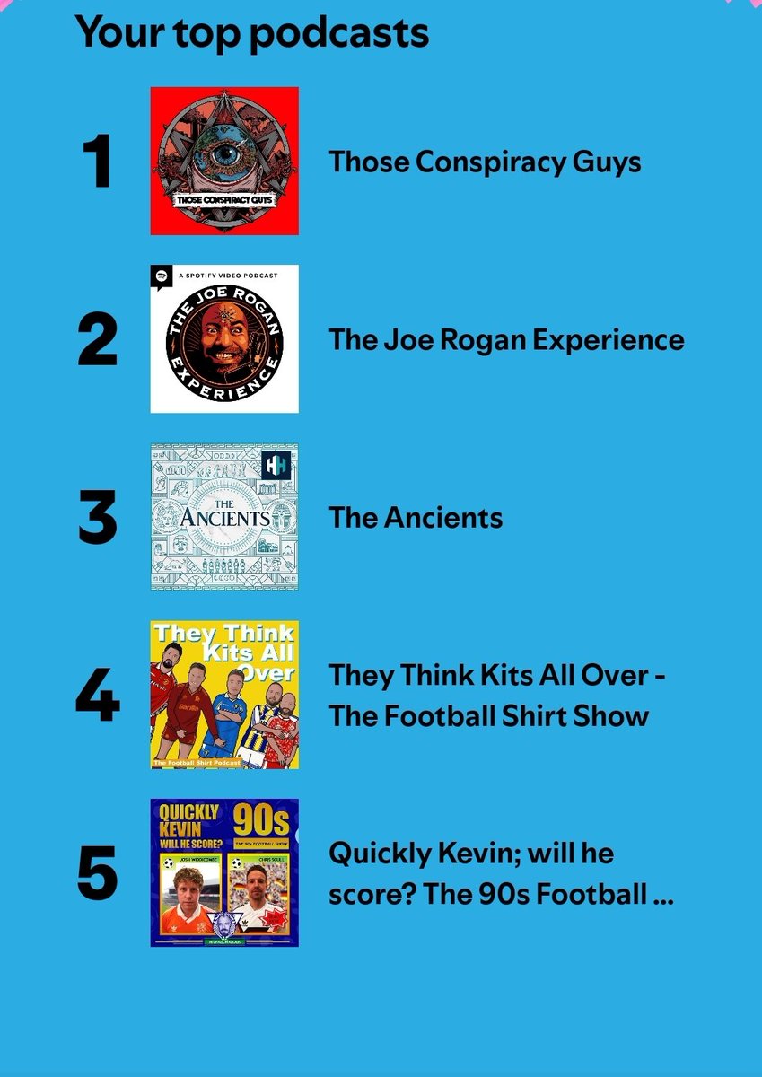 Mike Keay - Footie Shirtz (@footieshirtz) on Twitter photo My Spotify wrapped.
1. <a href="/tconspiracyguys/">Those Conspiracy Guys</a>
2. <a href="/joerogan/">Joe Rogan</a>
3. The Ancients from <a href="/HistoryHit/">History Hit💥</a>
4. <a href="/TheyThinkKits/">They Think Kits All Over</a>
5. <a href="/QuicklyKevin/">Quickly Kevin</a>
If anyone has any podcast recommendations based on this lot, please let me know! My Spotify wrapped.
1. <a href="/tconspiracyguys/">Those Conspiracy Guys</a>
2. <a href="/joerogan/">Joe Rogan</a>
3. The Ancients from <a href="/HistoryHit/">History Hit💥</a>
4. <a href="/TheyThinkKits/">They Think Kits All Over</a>
5. <a href="/QuicklyKevin/">Quickly Kevin</a>
If anyone has any podcast recommendations based on this lot, please let me know!