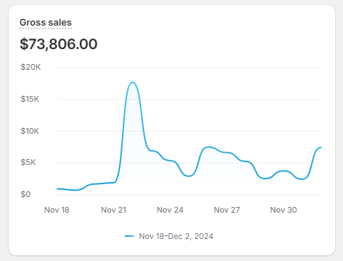 mckinney____'s tweet photo. We just wrapped up a really successful Black Friday period! 

This year, a brand I've been working with managed to generate over $70k through an email marketing campaign that I implemented.

Here's how I did it: https://t.co/6FqNJQMg7K