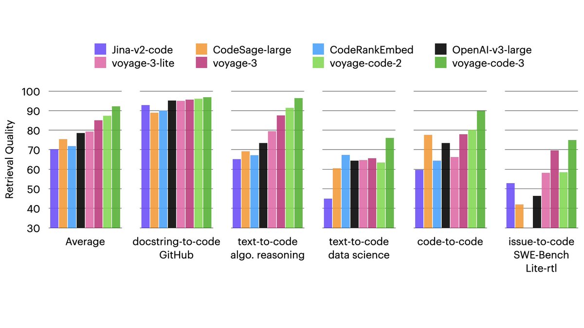 Voyage created a total of 238 new high-quality reasoning-intensive code retrieval datasets that address the shortcomings of existing benchmarks (noisy labels, overly simplistic tasks, and data contamination)

voyage-code-3 outperforms all other models in every group of datasets.