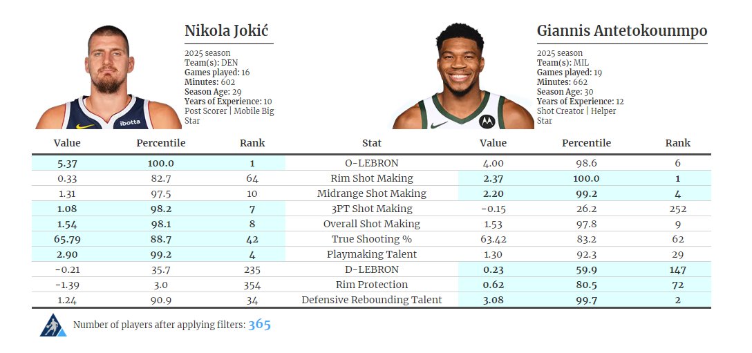 The_BBall_Index's tweet photo. Who's been the best big man this year? https://t.co/UTmemfEpIU