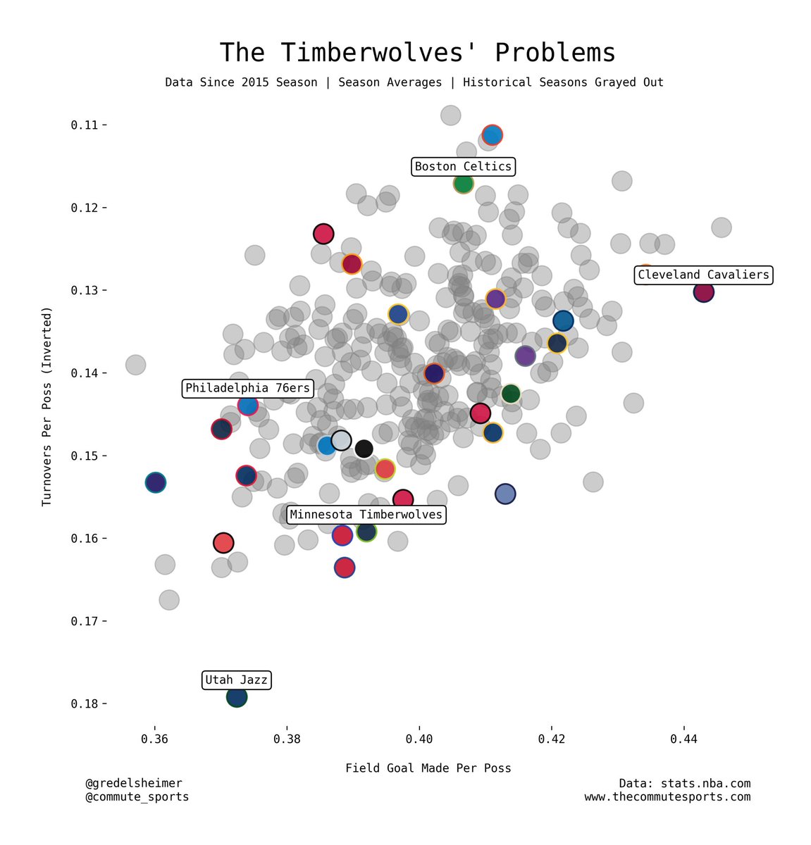 gredelsheimer's tweet photo. Timberwolves’ defense is on par with last year’s numbers

It’s their offense and turnovers that appear to be the problem https://t.co/h9QYGz7sUA