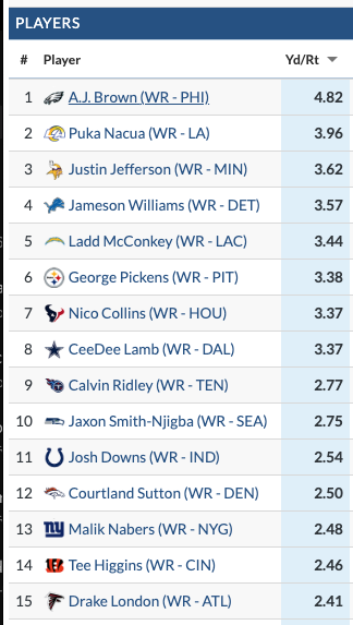 MattHarmon_BYB's tweet photo. The top-15 WRs in yards per route run vs. man coverage this season, per TruMedia. Obviously, any per-route stat is not exclusively player-owned but I generally believe good players produce vs. man. Much of this list passes the smell test and features most of my favorite WRs on film this year. 

Some quick takes:
- Ladd McConkey has pretty definitively been the best rookie WR on film this season and stats back it up
- Puka Nacua level up?
- George Pickens for sure level jump, been saying it since Week 2-3
- Jameson Williams has smoked single coverage on all the important routes
- JSN has become the Seahawks answer to man coverage and on late-downs. That's a big deal
- RP victory lap: Josh Downs is a baller, Nico Collins is elite
- Courtland Sutton is the biggest surprise at WR this year
- Malik Nabers' ability to beat man and press translated from the jump. Future is very bright.