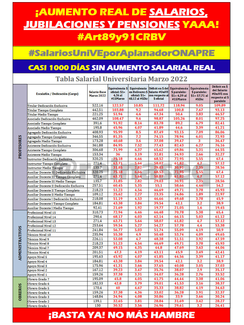 reinaseq's tweet photo. 🚨 CLAMOR NACIONAL || LA REALIDAD ES EVIDENTE POR SÍ MISMA 👉🏼 ¡LA DIGNIFICACIÓN HUMANA Y LABORAL DE LOS TRABAJADORES VENEZOLANOS ES JUSTA, NECESARIA Y URGENTE! 👈🏼

📢 LOS UNIVERSITARIOS SEGUIMOS RECHAZANDO LA NORMALIZACIÓN DEL HAMBRE COMO ESTILO DE VIDA #AumentoSalarialIndexadoYA https://t.co/xCJKSzSSPL