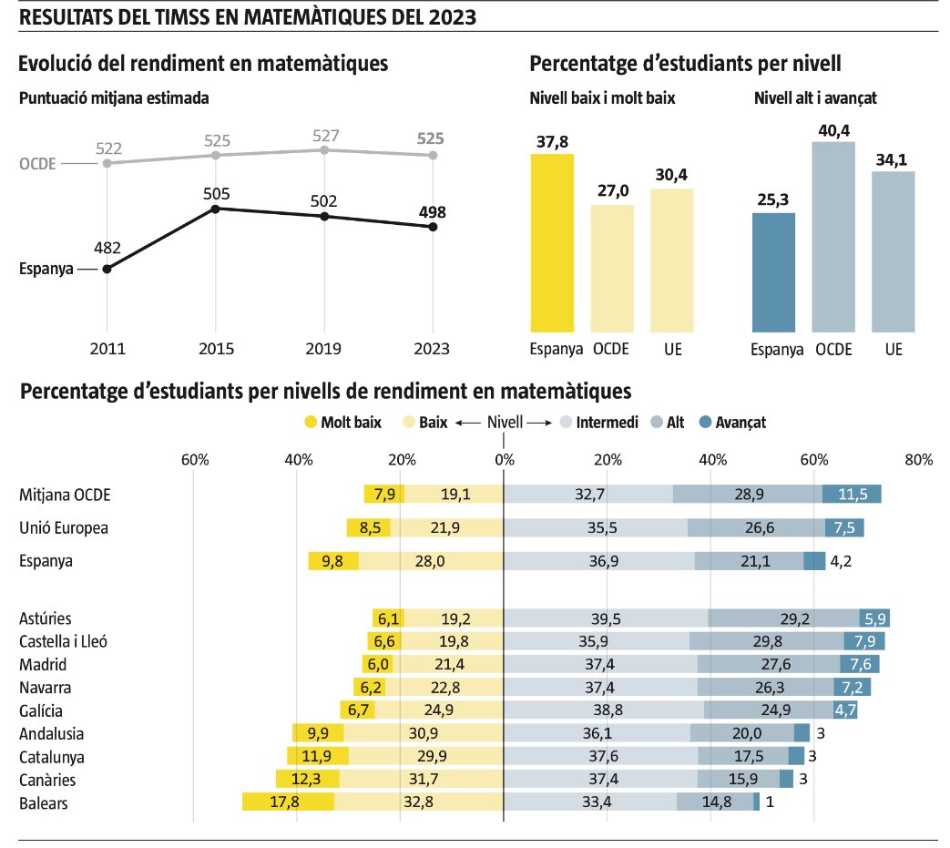 En el gràfic de ⁦<a href="/LaVanguardia/">La Vanguardia</a>,⁩ les comunitats autònomes més turístiques a la cua en nivell de matemàtiques. Els “beneficis del turisme” ⁦<a href="/matdepuab/">Dep Matemàtiques UAB</a>⁩ ⁦<a href="/soccatmat/">Societat Catalana de Matemàtiques</a>⁩