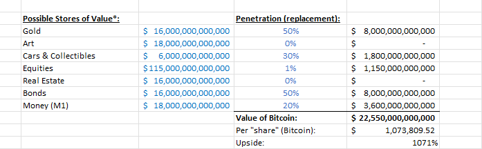 eliotmurray's tweet photo. @profstonge @Bsmith825 Agreed.  This is indeed the question.  How much of these "assets" are being utilized as "money", or a store of value.  This is one way to look at Bitcoin as $1M per coin: https://t.co/50Eysu73hT