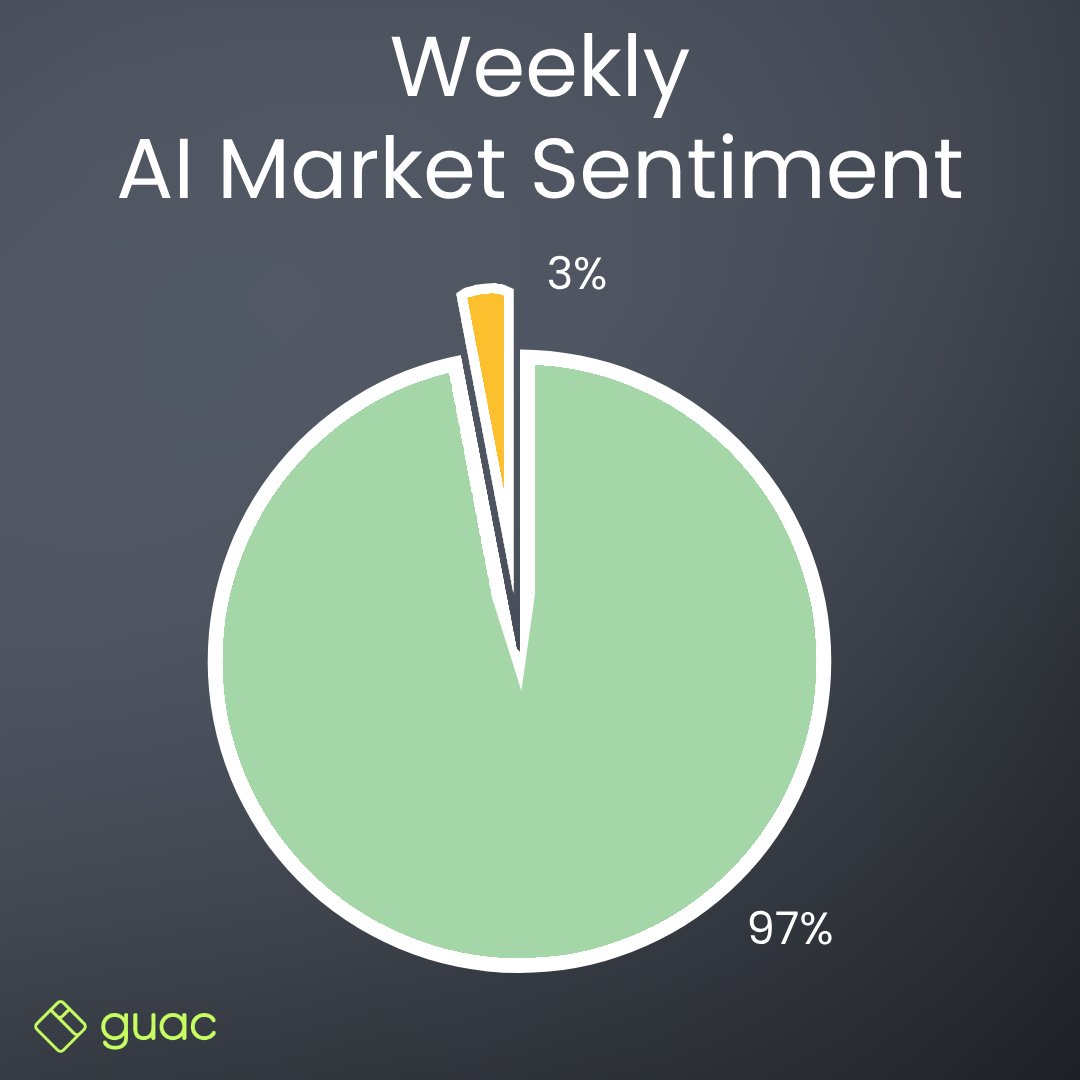 GuacFi's tweet photo. Guac's Weekly AI Market Sentiment   

🤖 |🟢Bull: 97% |🔴 Bear: 3%

#GuacFi #MarketInsights #AITradingBot #TradingBot #Crypto #Bitcoin #Solana #Investing #FinancialFreedom #Automated #MarketData #Analytics #100xgems #bullrun #uptober #altcoin #Guac #BTC #SOL #Solana #Cardano https://t.co/xpX1HoNOJ5
