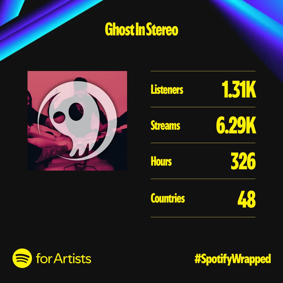 Ghost_In_Stereo's tweet photo. We are so humbled by seeing all of the love and support this year! Thank you to everyone who has given our music a chance. We love you! Cheers! ❤️

#SpotifyWrapped https://t.co/E9dITPt8SC