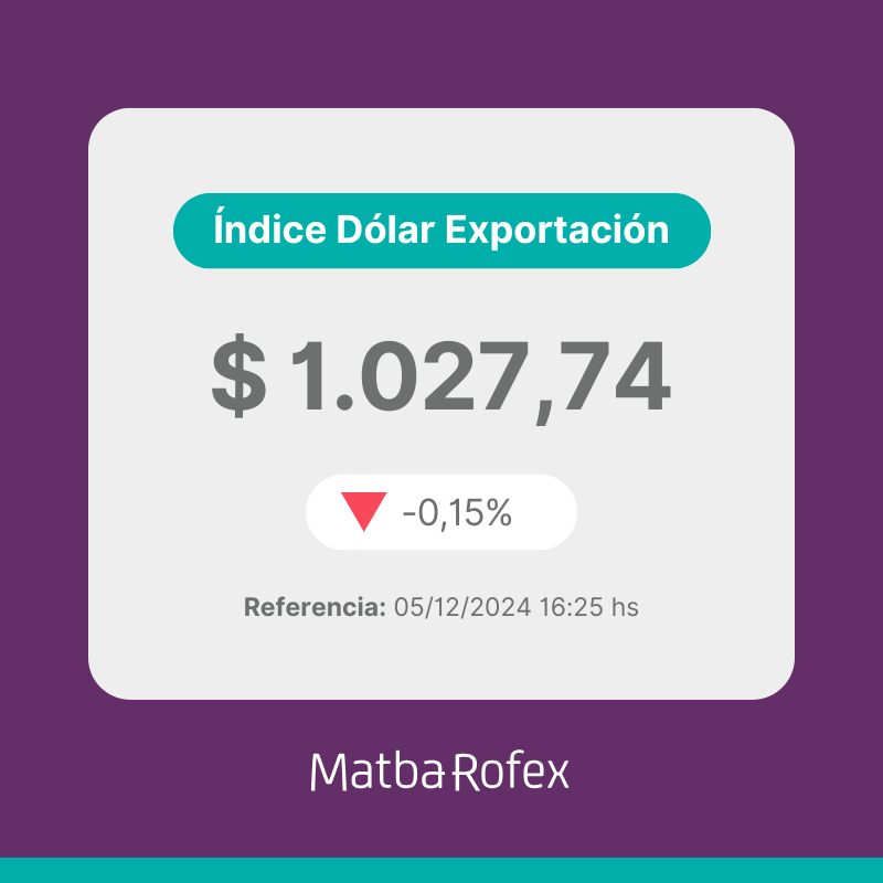 a3mercados's tweet photo. 📊 Índice Dólar Exportación Matba Rofex
05/12/2024: $ 1.027,74 / -0,15%    

👉 Más info:
https://t.co/KfsO3H5mWr

#ÍndiceDólarExportación #MatbaRofex https://t.co/QhKHe79uqq