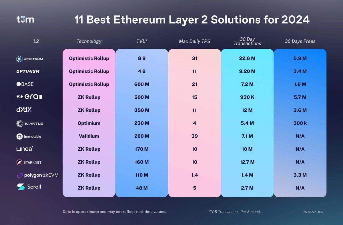 SkidyMD's tweet photo. Best $ETH #Layer2 projects. How many of these coins do you hold? https://t.co/8kAuh3CUyq