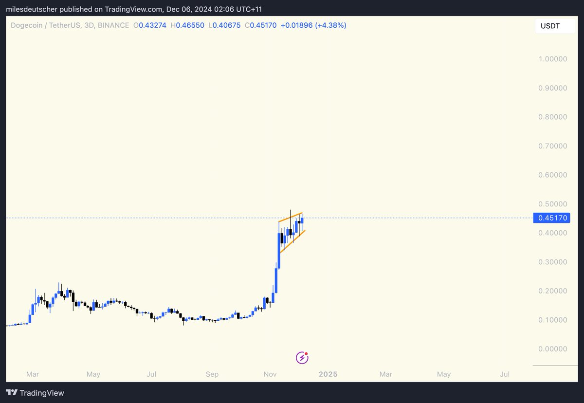 milesdeutscher's tweet photo. $DOGE to $1. https://t.co/cBMfbncxd7