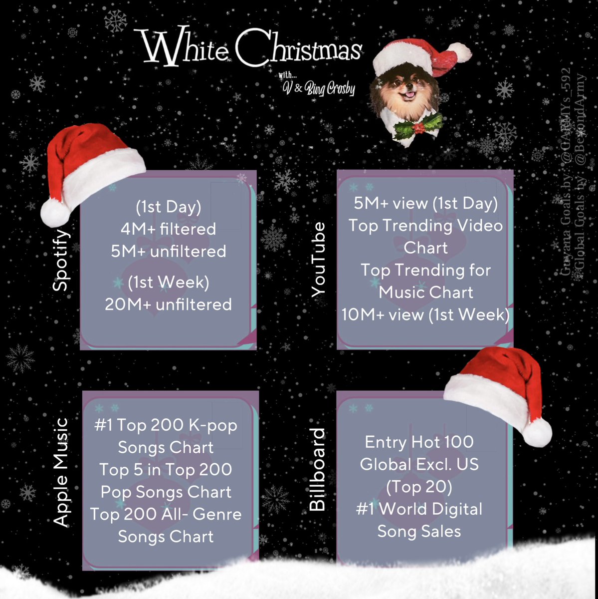 GARMYs_592's tweet photo. Hey GARMYs!
We’ve prepared some Streaming Goals for #V’s new collaboration with #BingCrosby called “#WhiteChristmas” ❄️
This warm Christmas single will be released tomorrow, December, 6th at 1am GYT. Just in time for Christmas season ❄️
Join us in showing love to #V 💜
#garmys #GuyanaArmy #thv #taehyung @BTS_twt @BingCrosby