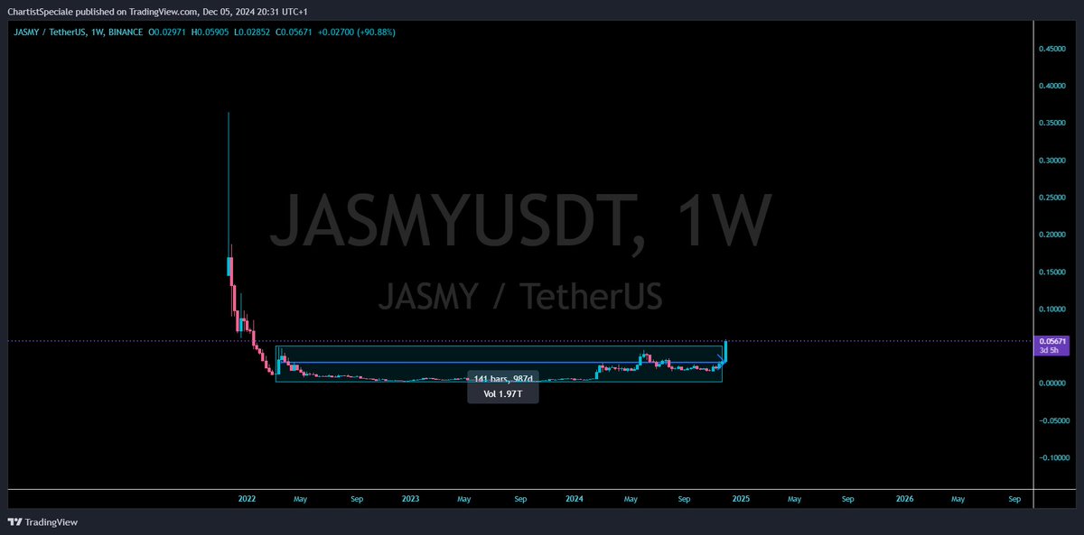 TradeWithThanos's tweet photo. This has broken out after 1 year and 8 months of accumulation. This is a possible wild runner should the alt season hit full gear

$JASMY https://t.co/jNyMjbmEhP