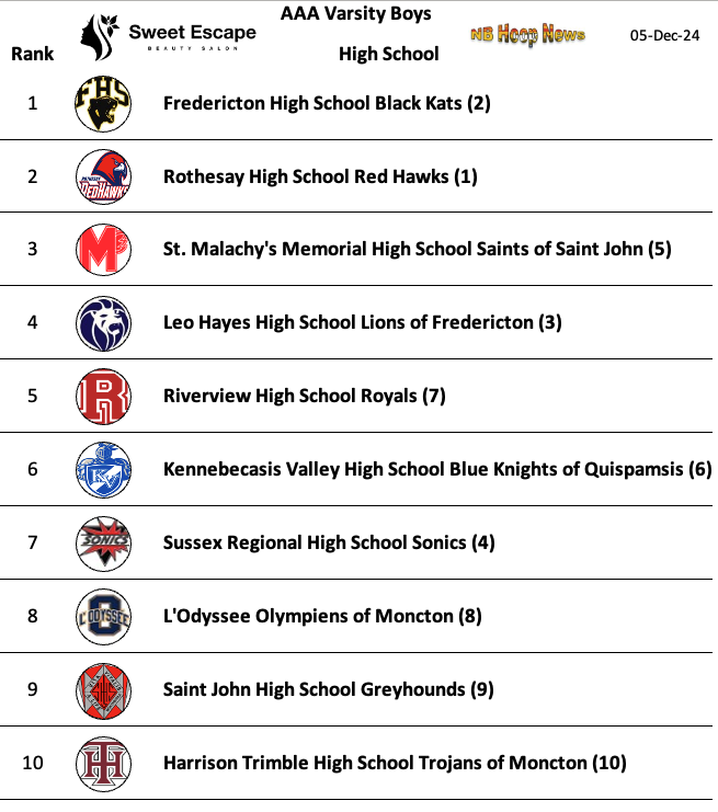 Mistakes were made in earlier post, here are the correct rankings for AAA Boys for Dec 5th, 2024