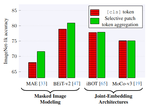 pszwnzl's tweet image. Self-supervised Learning with Masked Autoencoders (MAE) is known to produce worse image representations than Joint-Embedding approaches (e.g. DINO). In our new paper, we identify new reasons for why that is and point towards solutions: arxiv.org/abs/2412.03215 🧵