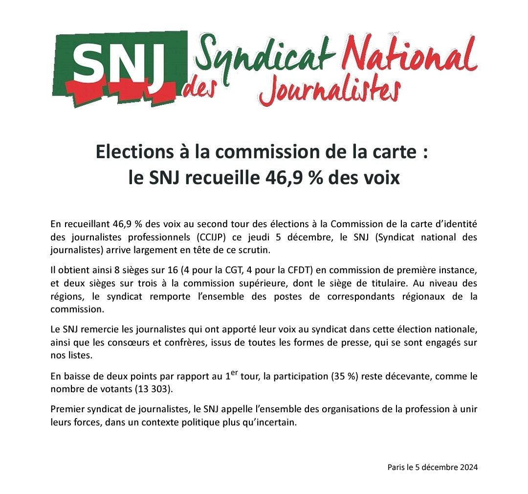 [ELECTIONS CARTE DE PRESSE] 
🗳 🪪 
46,9% des voix pour le SNJ 

🖊💻🎙📸🗞 
COMMUNIQUÉ ⬇️ 
snj.fr/elections-la-c…
