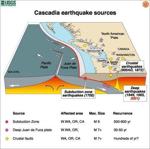 RawQuantum's tweet photo. The 7.0+ earthquake today that caused a tsunami warning on the Northern California coast looks to have originated from where the Cascadia plate meets the San Andreas.
#earthquake #tsunami #platetechtonics #tsunami https://t.co/ryb84TLELF