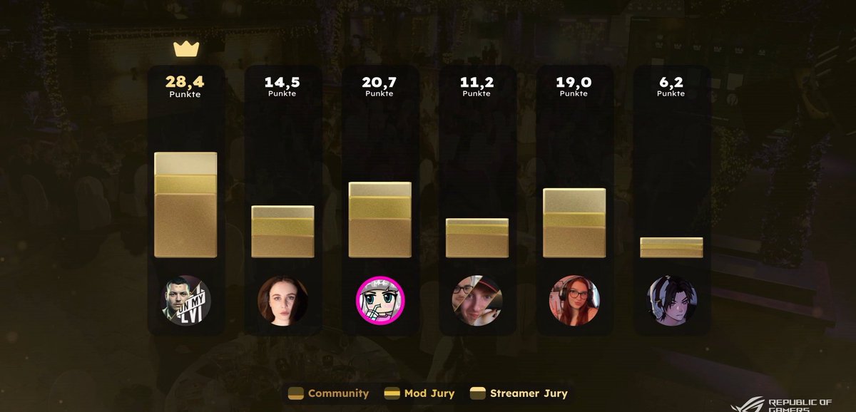 StreamerBahnhof's tweet photo. Wir sind einfach so stolz @mehluxka ! Einfach Drittplatzierte und 19 Punkte!!! 🖤
Auch wenn es heute nicht ganz gereicht hat: Mehluxka hat gezeigt, dass sie zu den Besten gehört – und wir könnten nicht stolzer auf sie sein. 💫

Danke an jede*n von euch, die für sie abgestimmt, mitgefiebert und sie unterstützt haben. Unsere Community ist einfach unschlagbar!

#StreamAwards #stbf #Mehluxka #TeamKirschie