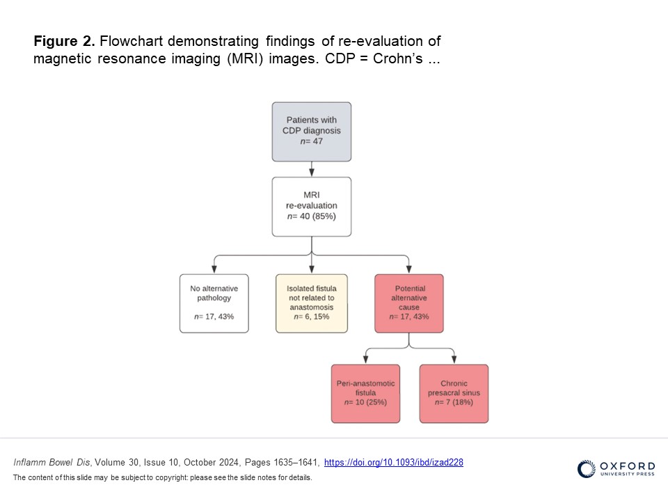 Not all that strictures, fistulizes, or inflames a pouch is Crohn's. Up to 50% CD of pouch diagnoses may be related to 🔪sequelae. Consider early 🩻 in pouch dysfunction.

bit.ly/49mbBBL