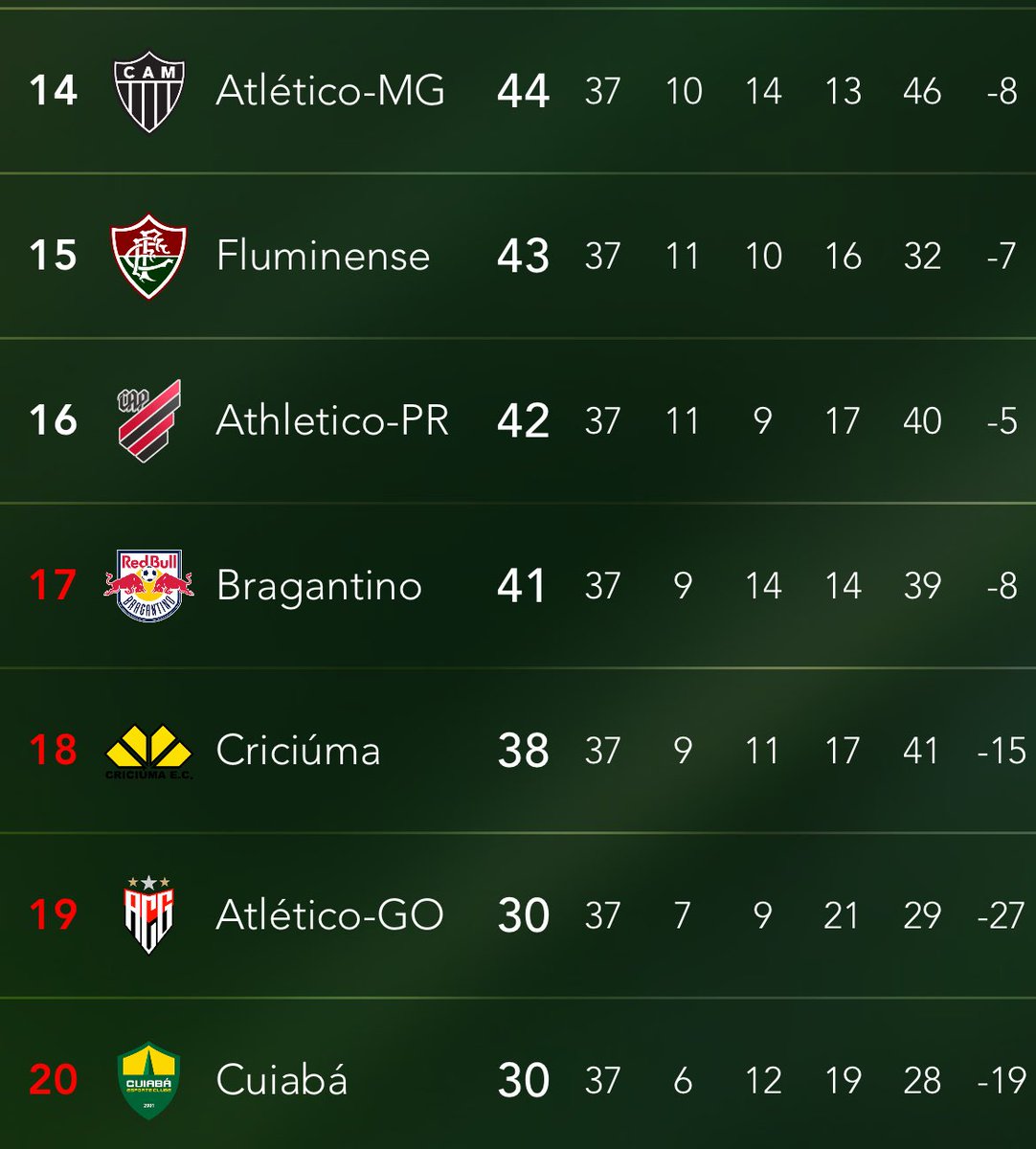 sfccomenta's tweet photo. A luta contra o rebaixamento está entre: 

O que se vendeu pro Bahia pra rebaixar o Santos;
O que preferiu salvar o rival e rebaixar o Santos;
O que tem um presidente que odeia e fez de tudo pra rebaixar o Santos;
O que se vendeu pro Vasco pra rebaixar o Santos. 

Quem vcs escolhem pra cair? Eu não consegui engolir aquele 4x1 na fonte nova, e nem um rival salvar o outro. Queria muito que o galo ou flu tomasse no 👌🏼