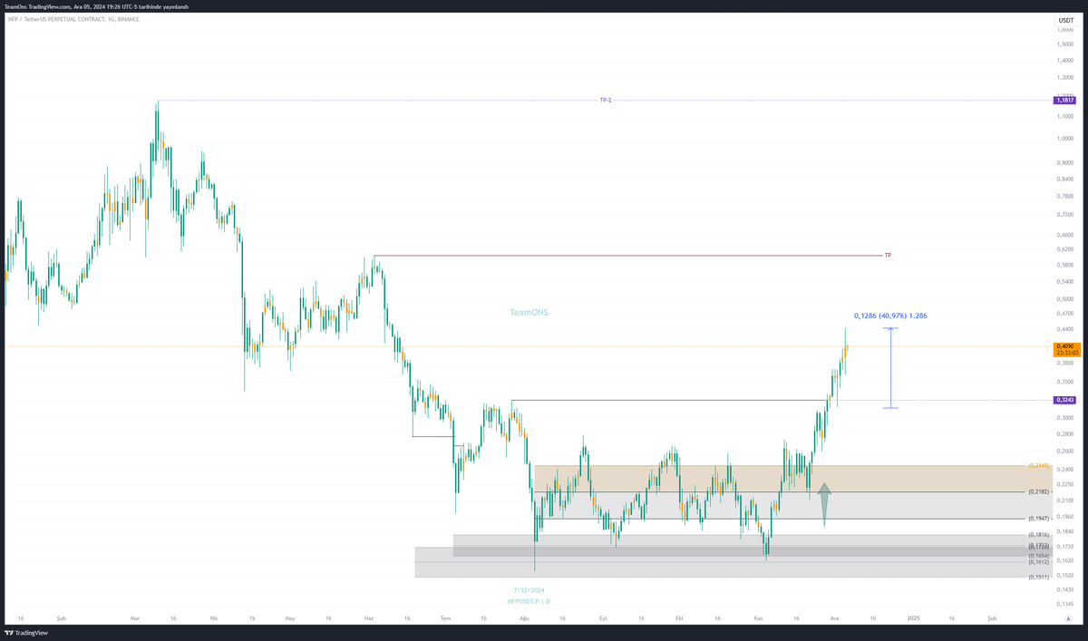 $NFP Update:
selamlar,

#NFP   6 günde % 40   yola devam 🚀📈

#BTC  #ETH  #cryptomarket  #cryptotrading  #Dogecoin #floki̇ #Pepecoin