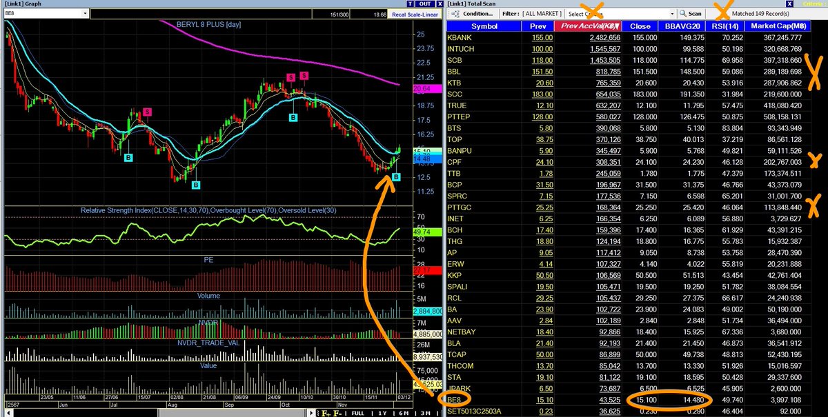 OneTrader168's tweet photo. 7.28/

🔎 สแกนประจำวันนี้ 🔍

ราคาปิด 04/12/67

หุ้นยก Low ยก High 3 วันติด

เรียงตามมูลค่าซื้อขาย

ติดสแกน 149 ตัว
แสดงว่า ช่วงนี้ หุ้นเริ่มฟื้นตามตลาด ที่เด้งจาก 1421 ขึ้น

🔥 #BE8 🔥 

ปิด 15.10

ข้ามเส้น sma 20 วันได้แล้ว 
ย่อลงมา ไม่ลงแรง ก็เล่น Swing Trade ได้

อยู่ตลาด mai

ทำ Tech Consult
หัวหน้ากลุ่มคือ BBIK
ปีหน้า (68) กลุ่ม Tech Consult ตลาดมองดี จะได้งานมากขึ้น

#TFEX #S50Z24 #SET #mai #set100 #set50 #Stock #หุ้น #ข่าวหุ้น #การเงิน