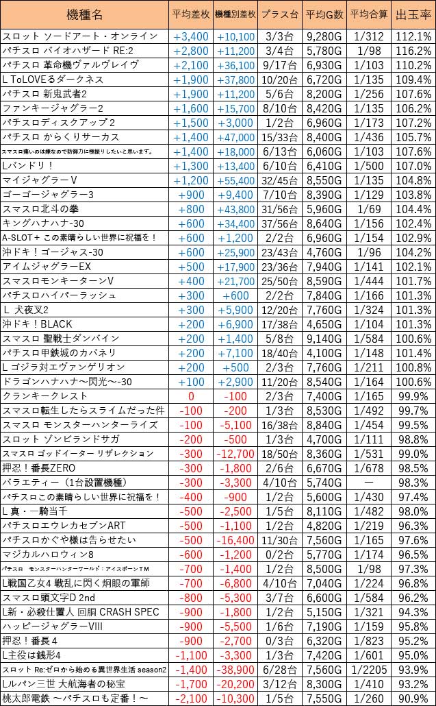 ps_tokai_'s tweet image. ■結果まとめ■

●12月5日(木)
●キャッスル熱田
●周年

総差枚+296,900枚
平均+380枚
平均G数 7,260G

・SAO・平均+3,400枚🔥
・バイオRE・平均+2,800枚🔥
・ヴヴヴ・平均+2,100枚🔥
・ToLOVEる・平均+1,900枚🔥

ヴヴヴ・ToLOVEる・からくり・マイジャグは高配分⭕️メインからバラまで満遍なく🙆‍♂️