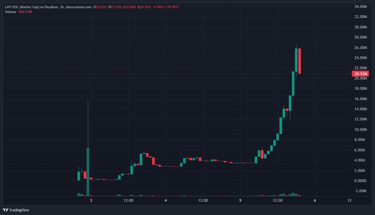 Everyone is wondering what $LMT is

I think Limitus is completely unrelated to mindshare and cosmos

<a href="/9th/">Andy McCune</a> said he has nothing to do with it

Hearing rumors about VCs entering the space, $27m with zero info... what if this is the runner of the month?