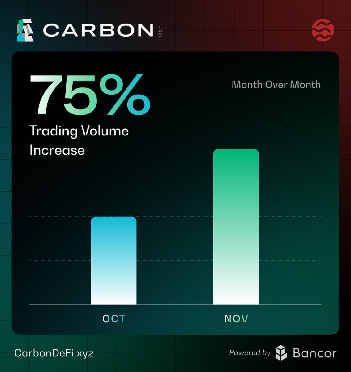 CarbonDeFixyz recorded a 75% increase in trading volume during November,  just as TVL on @SeiNetwork was shattering previous ATHs! The growth is  undeniable- things are heating up on Sei 🔥