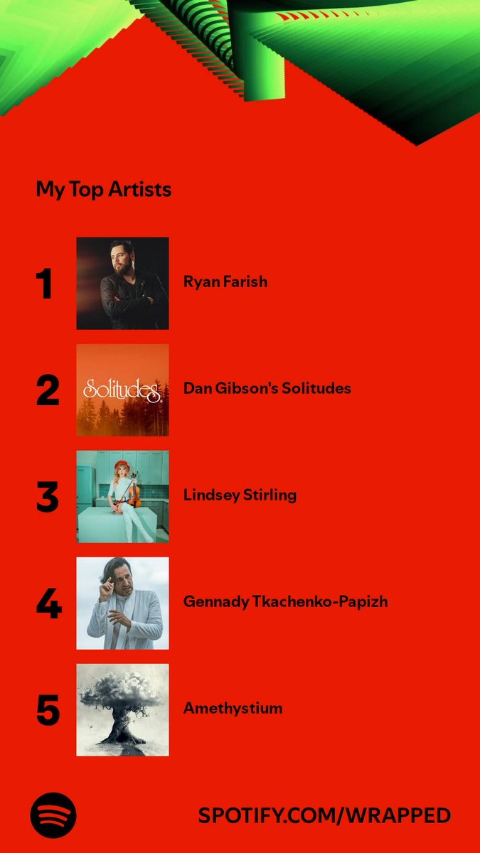 Out of 163 artists these were the ones on top. Who’s on your list? #SpotifyWrapped #NewAge, #NatureMusic ⁦<a href="/ryanfarish/">Ryan Farish</a>⁩, ⁦<a href="/LindseyStirling/">Lindsey Stirling</a>⁩, #GennadyTkachenkoPapizh  open.spotify.com/wrapped/share/…