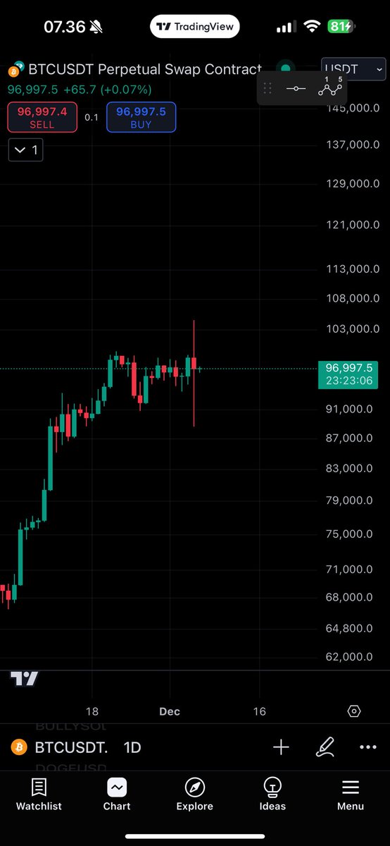 Ladies and gentlemen… I present to you: the first time BTC broke $10k. And the first time BTC broke $100k. Connect the dots